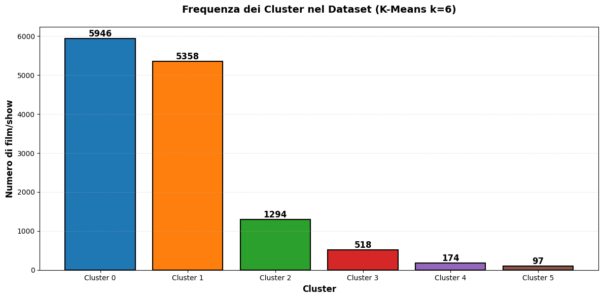 Frequenza dei Cluster nel Dataset (K-Means k=6)